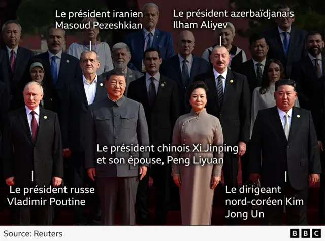 Une illustration avec des annotations mettant en évidence le président Xi et son épouse, le président russe Poutine, le dirigeant nord-coréen Kim, le président iranien Pezeshkian et le président azerbaïdjanais Aliyev sur une photo de groupe. 