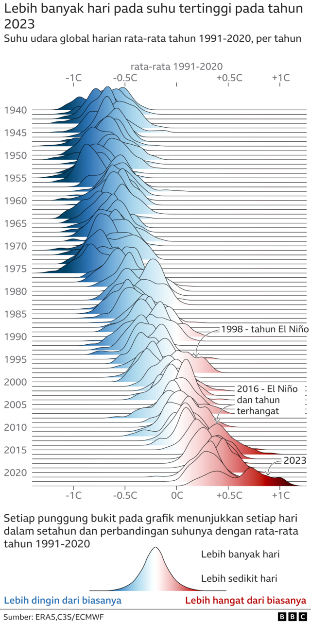 Krisis Iklim: 2023 Jadi Tahun Terpanas Sepanjang Sejarah, Apa Yang ...