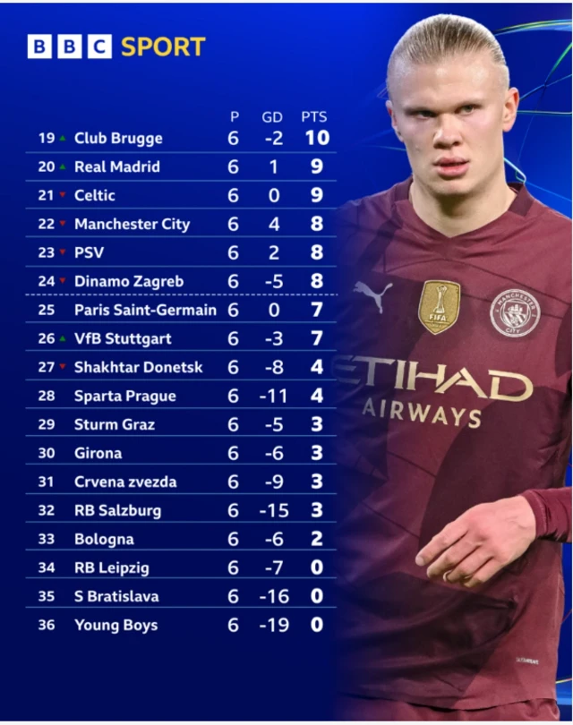 Champions League table