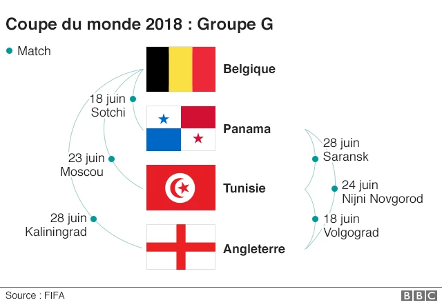Groupe G