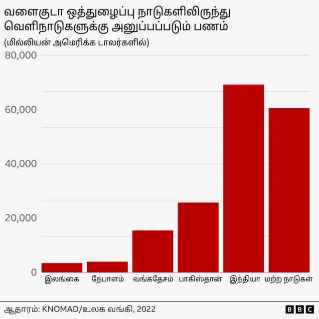 வளைகுடா நாடுகள் 