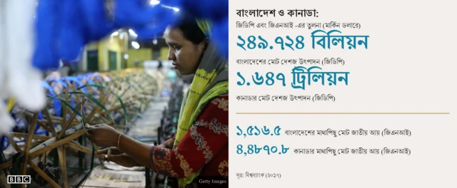 বাংলাদেশ, কানাডা, অর্থনীতি, জিডিপি,