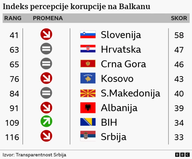tabela koja rangira zemlje na Balkanu po indeksu percepcije korupcije