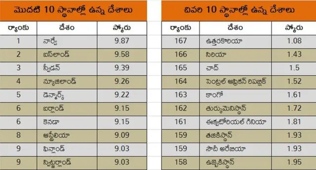 ప్రజాస్వామ్య సూచి ర్యాంకులు