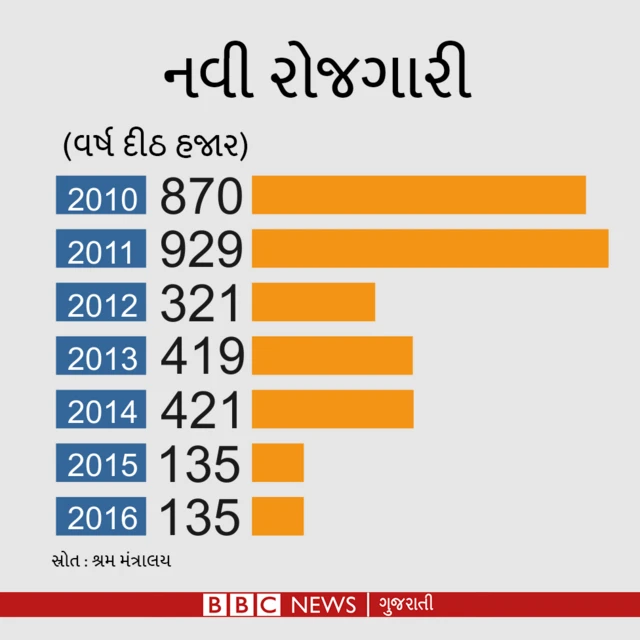 રોજગારી