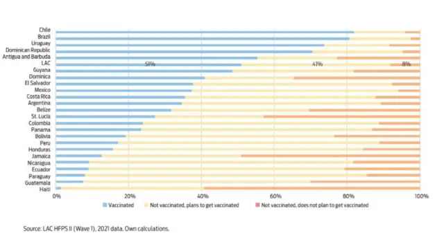 Gráfico produzido pelo Banco Mundial sobre status vacinal nosrollover betsulcada país latino