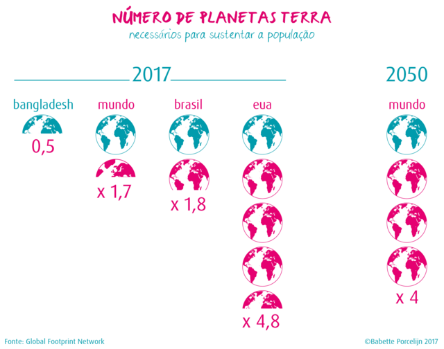 Gráfico sobre o número de planetas Terra necessários para sustentar a população