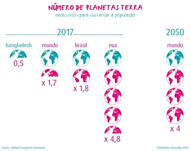 Gráfico sobre o númerogalera bet rodeioplanetas Terra necessários para sustentar a população