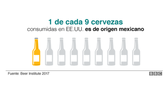 Cerveza mexicana en EE.UU.