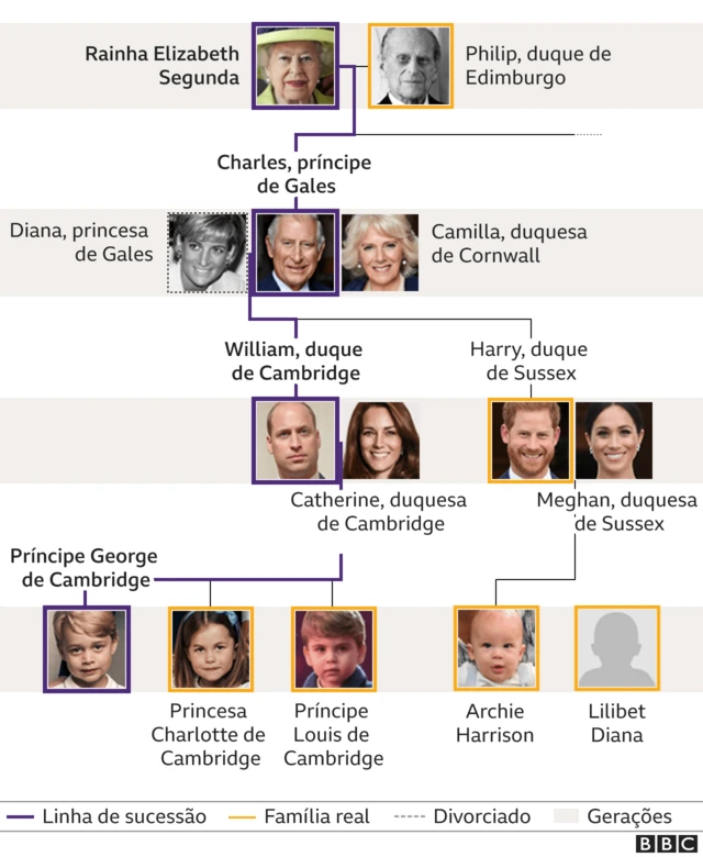 Árvore genealógica da família real