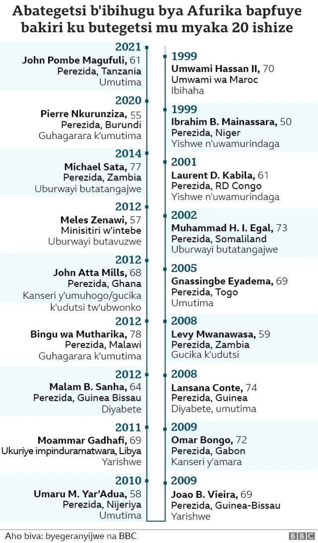Abakuru b'ibihugu bapfiriye ku butegetsi