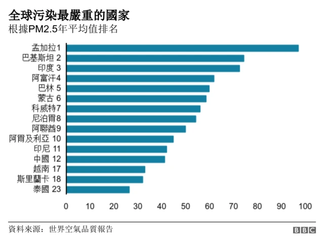 全球污染最嚴重的國家
