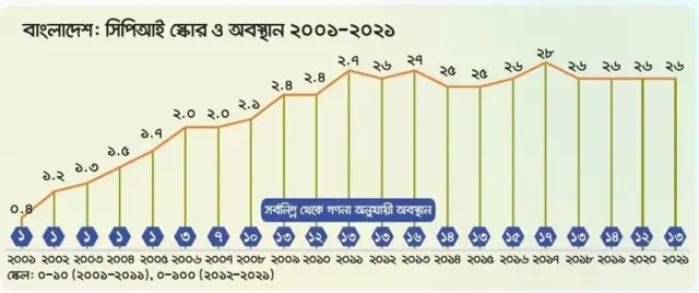 ২০ বছর ধরে বাংলাদেশের দুর্নীতির চিত্র