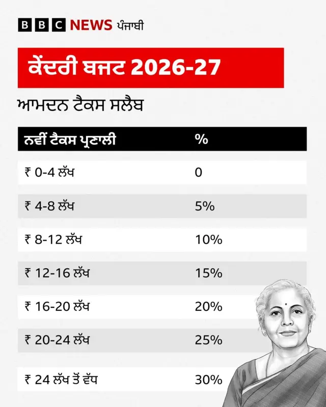 ਕੇਂਦਰੀ ਬਜਟ 