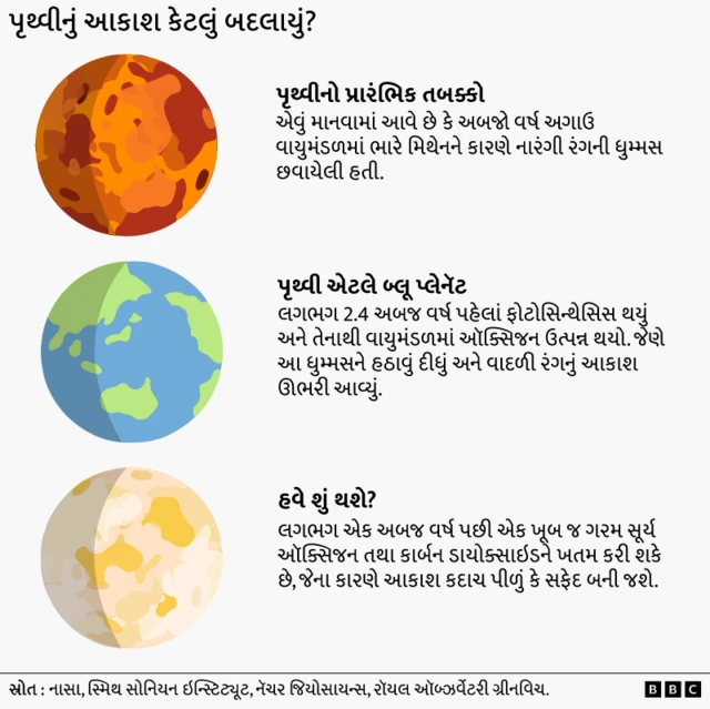 વાદળી આકાશ કેટલો સમય રહેશે, આકાશ શા માટે વાદળી, સૂર્યનો તાપમાન, વાતાવરણમાં કેટલા કણો, બીબીસી ગુજરાતી સાથે સમજો