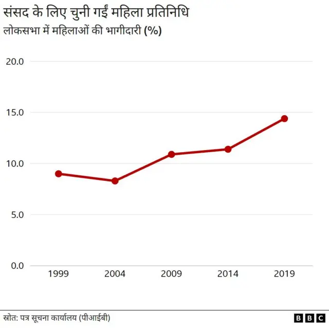 संसद में महिलाओं की भागीदारी बढ़ी है