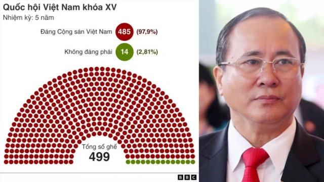 Ảnh thiết kế: bên trái là số ghế của Quốc hội Việt Nam khóa 15, bên phải là chân dung Bí thư Bình Dương Trần Văn Nam