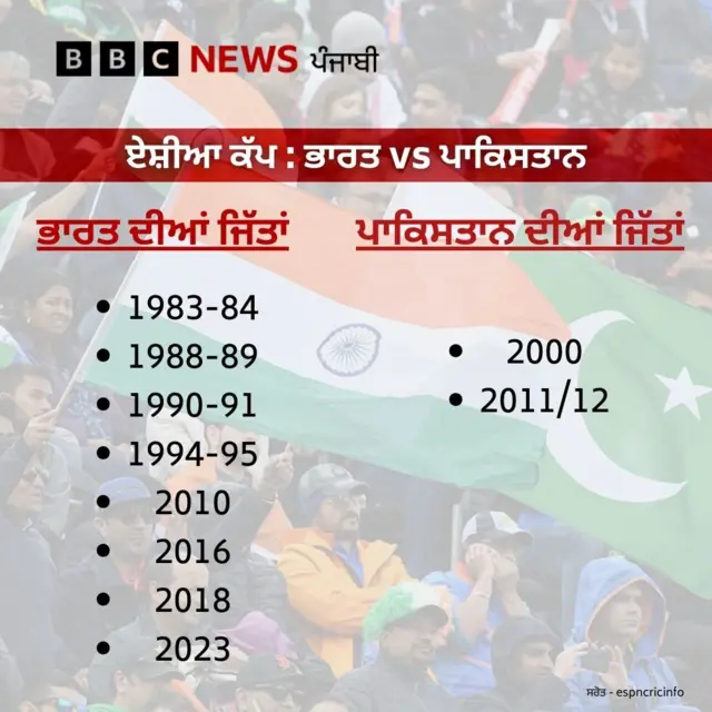 ਭਾਰਤ ਕਈ ਵਾਰ ਏਸ਼ੀਆ ਕੱਪ ਆਪਣੇ ਨਾਮ ਕਰ ਚੁੱਕਿਆ ਹੈ 