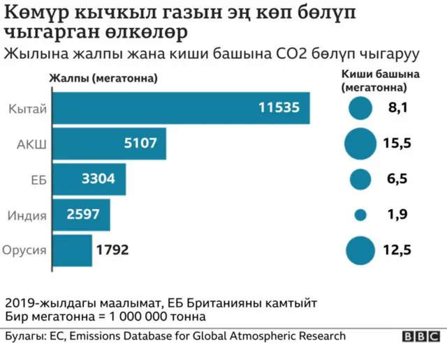 Көмүр кычкыл газы