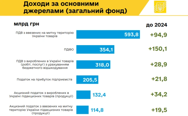 проєкт бюджету а 2025 рік