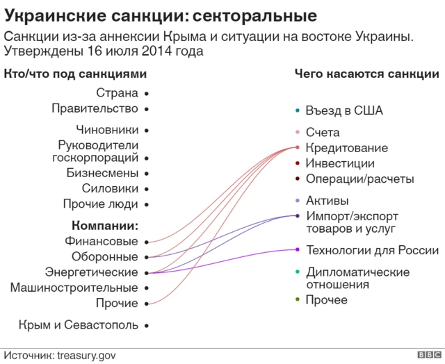 секторальные