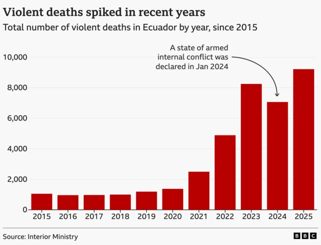 Bar chart titled “Violent deaths spiked in recent years” showing di total number of violent deaths in Ecuador by year from 2015 to 2025. Deaths remain around 900–1,200 annually from 2015 to 2020, den rise sharply: about 2,500 in 2021, 4,800 in 2022, and over 8,000 in 2023. Deaths fall slightly to roughly 6,800 in 2024, den increase again to around 9,000 in 2025, di highest level shown.