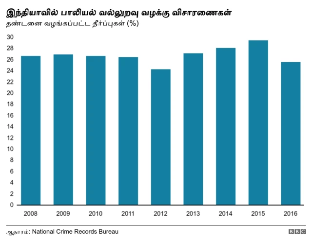 பாலியல் குற்றங்கள்
