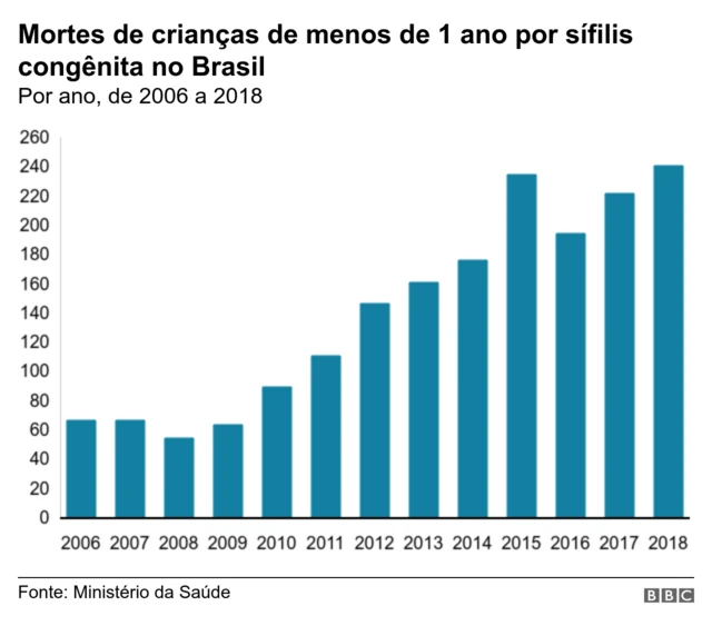 Gráfico mortesesportesdasorte spacemancrianças por sífilis congênita