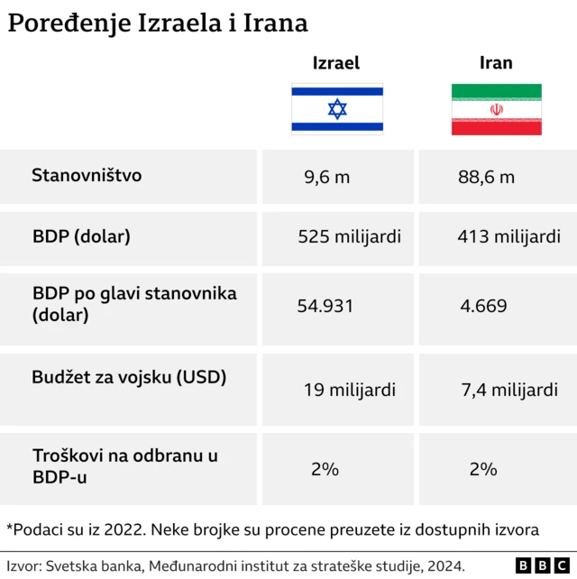 poređenje Irana i Izraela