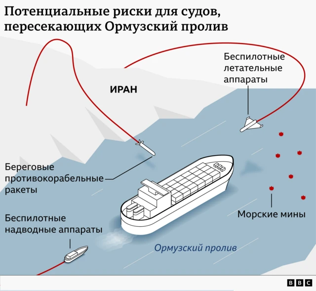 Карта, на которой показаны потенциальные риски для судов, пересекающих пролив. На ней изображены судно и четыре вида угроз: беспилотные летательные аппараты, береговые противокорабельные ракеты, беспилотные надводные аппараты и морские мины.