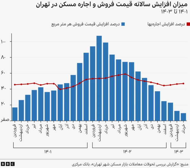 تغییرات قیمت مسکن و اجاره بها در تهران