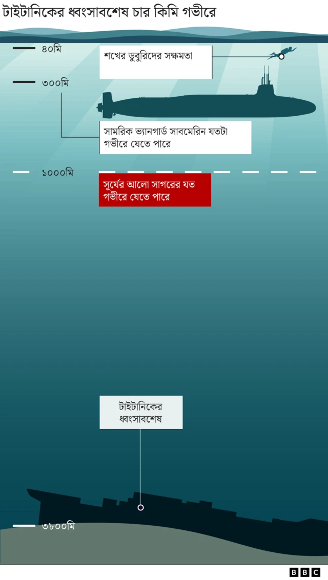 টাইটানিকের ধ্বংসাবশেষ সাগরের চার কিমি গভীরে