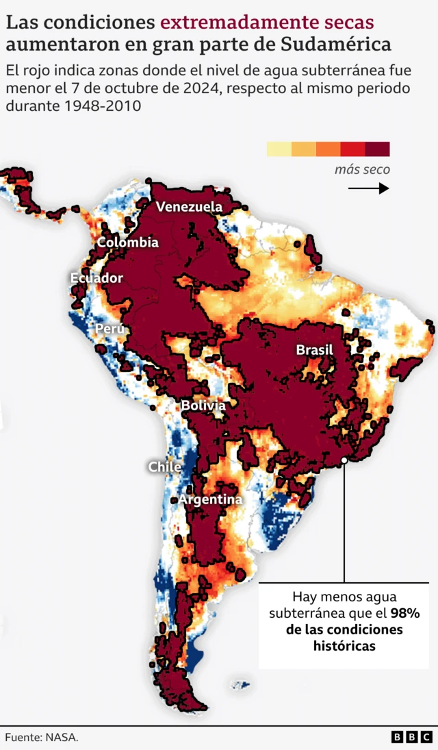 Mapa satelital de Sudamérica mostrando que en muchas regiones ha aumentado las aréas con sequedad extrema (niveles más bajos de agua subterránea) comparado con el periodo 1948 a 2010. 