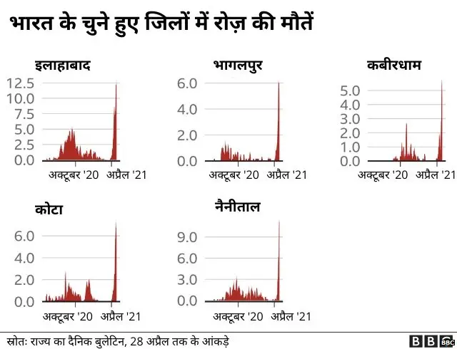 कोरोना, भारत