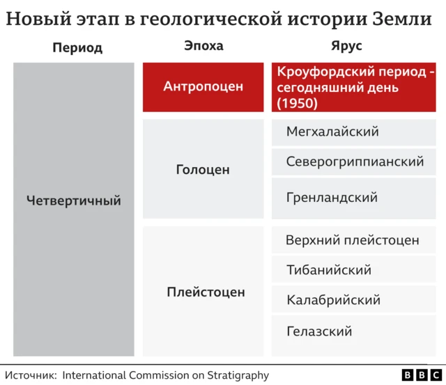 Геохронологическая шкала с добавленным антропоценом