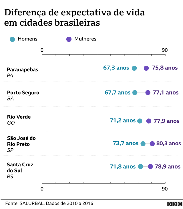 Gráfico de expectativa de vida para homens e mulheres em cidades selecionadas do Brasil