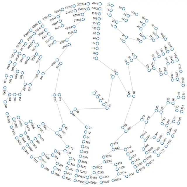 Gráfico de Jason Davies, ingeniero y visualizador.