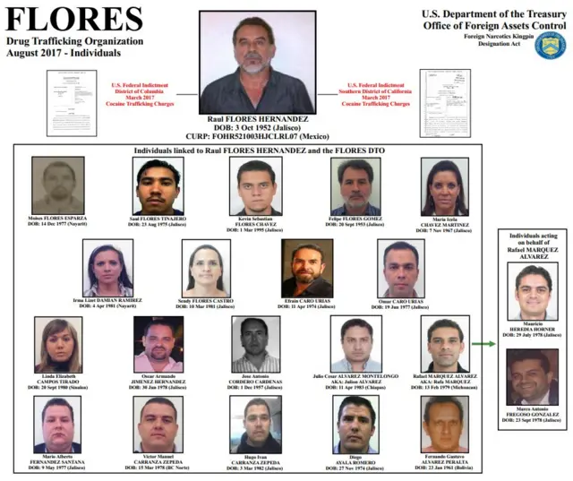 Ficha de Raúl Flores en el Departamento del Tesoro