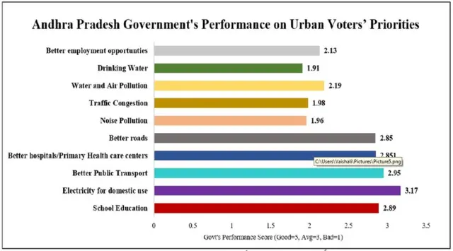 ఏడీఆర్ రిపోర్ట్: ఆంధ్రప్రదేశ్ పట్టణ ఓటర్లు - ప్రభుత్వ పనితీరు