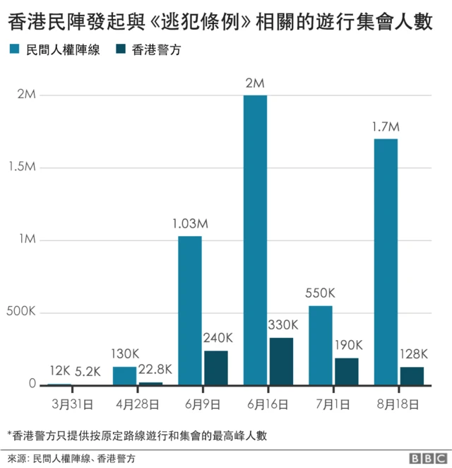 圖表:香港民陣發起與《逃犯條例》相關的遊行集會人數