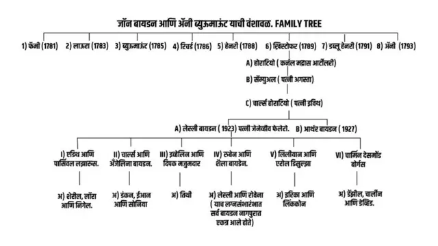 जॉन बायडन आणि ॲनी ब्युऊमाऊंट याची वंशावळ