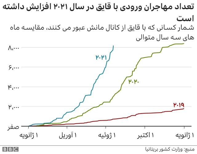 مهاجران ورودی با قایق از کانال مانش