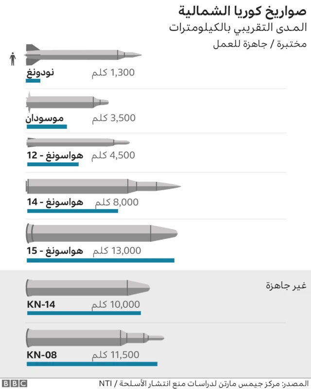 صواريخ كوريا الشمالية