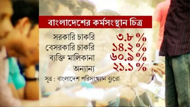 বাংলাদেশের অর্ধেকের বেশী চাকুরিজীবি কাজ করে ব্যক্তিমালাকানাধীন প্রতিষ্ঠানে