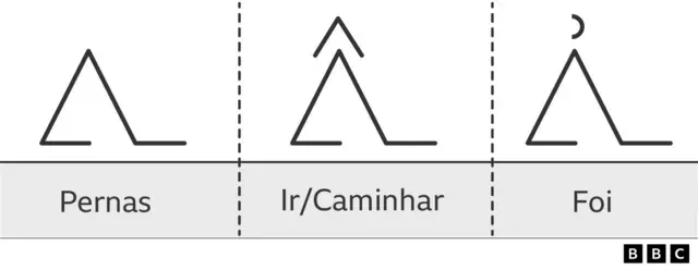 Ilustração7games site para baixar apksímbolos que significam "pernas", "ir/caminhar" e "foi"