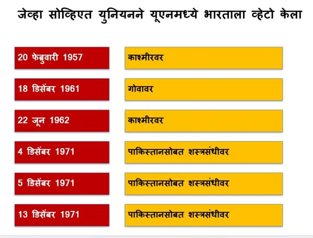 जेव्हा सोव्हिएत युनियनने यूएनमध्ये भारताला व्हेटो केला