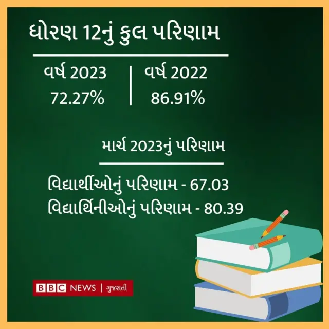 ધોરણ-12 સામાન્ય પ્રવાહનું 2022 કરતાં 2023નું ઓછું પરિણામ