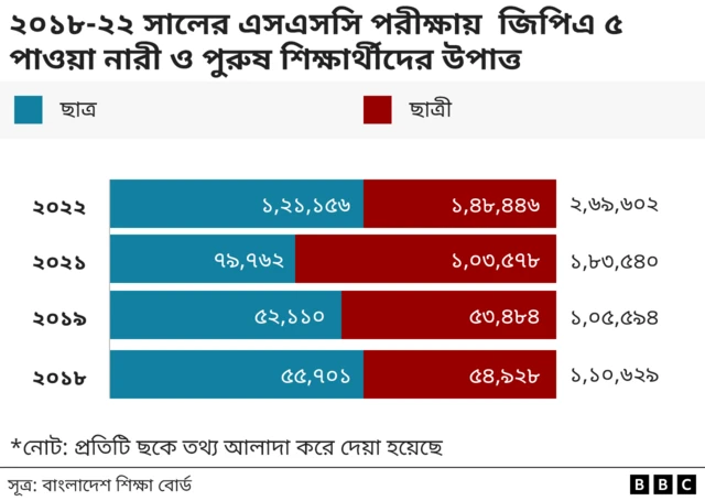 গত পাঁচ বছরে এসএসসি পরীক্ষায় জিপিএ ফাইভ পাওয়া নারী ও পুরুষ শিক্ষার্থীর সংখ্যা