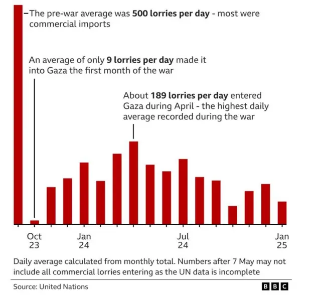 Àwòrán bí ọkọ̀ ṣe ń wọ Gaza láti pèsè ohun amáyédẹrùn fún wọn 