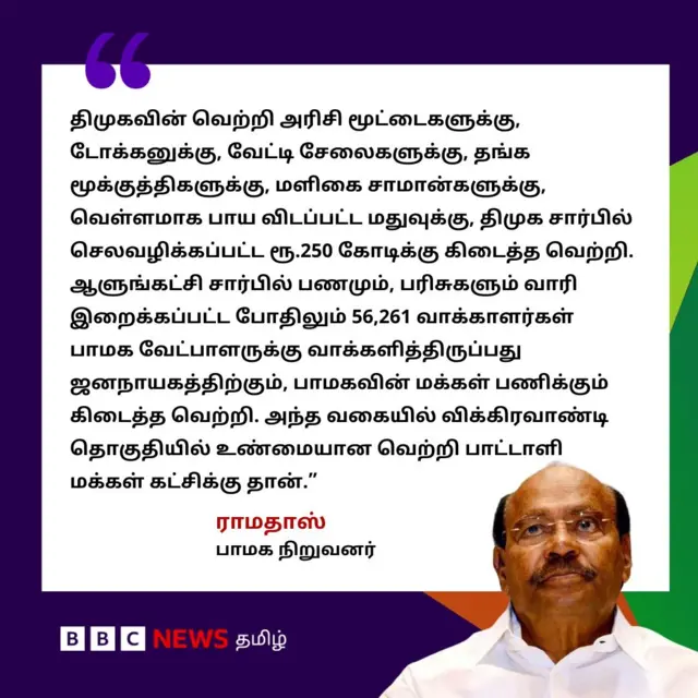விக்கிரவாண்டி இடைத்தேர்தல் முடிவுகள்: 67,000 வாக்குகள் வித்தியாசத்தில் திமுக வெற்றி